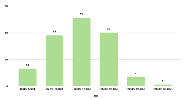 REVISIÓN Y ANÁLISIS CRÍTICO DE LOS HALLAZGOS DEL OBSERVATORIO DE DROGAS DE COLOMBIA DEL 2023 Y 2024 7 Distribucion de frecuencia en la concentracion de THC 2023