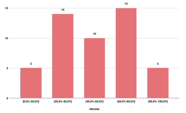 Distribucion de frecuencia en la pureza de heroina 2023