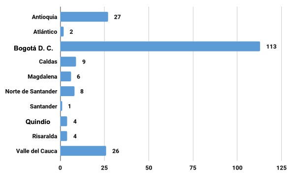 REVISIÓN Y ANÁLISIS CRÍTICO DE LOS HALLAZGOS DEL OBSERVATORIO DE DROGAS DE COLOMBIA DEL 2023 Y 2024 3 Distribucion de las muestras de drogas de sintesis 2023