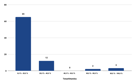 REVISIÓN Y ANÁLISIS CRÍTICO DE LOS HALLAZGOS DEL OBSERVATORIO DE DROGAS DE COLOMBIA DEL 2023 Y 2024 4 Histograma de los resultados cuantitativos de tenamfetamina 2023