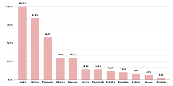 Porcentaje de analitos encontrados en el analisis cualitativo de las muestras de heroina 2023